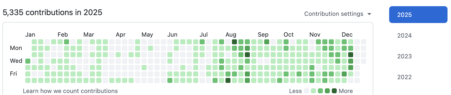 GitHub contributions for 2025 showing 5,335 contributions